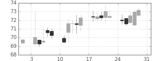 豪ドル/円の日足チャート(1999年1月)
