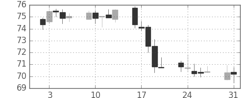 豪ドル/円の日足チャート(1999年8月)