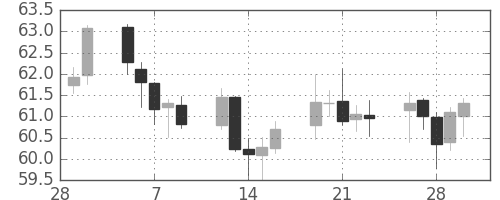 豪ドル/円の日足チャート(2001年3月)