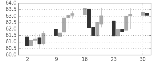 豪ドル/円の日足チャート(2001年4月)