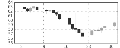 豪ドル/円の日足チャート(2001年9月)