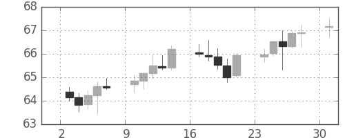 豪ドル/円の日足チャート(2001年12月)