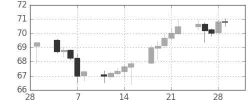 豪ドル/円の日足チャート(2002年3月)