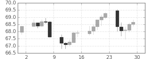 豪ドル/円の日足チャート(2002年11月)