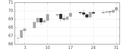 豪ドル/円の日足チャート(2003年1月)