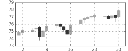 豪ドル/円の日足チャート(2003年5月)
