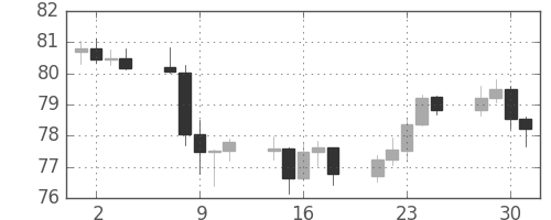 豪ドル/円の日足チャート(2003年7月)