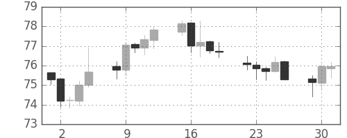 豪ドル/円の日足チャート(2003年9月)