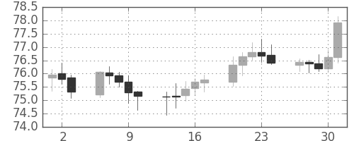 豪ドル/円の日足チャート(2003年10月)