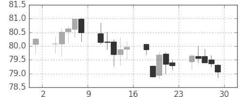 豪ドル/円の日足チャート(2004年10月)