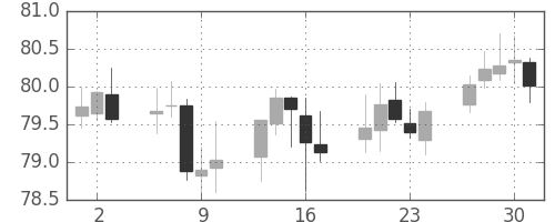 豪ドル/円の日足チャート(2004年12月)