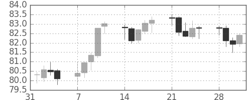 豪ドル/円の日足チャート(2005年2月)