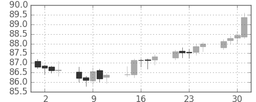 豪ドル/円の日足チャート(2005年11月)