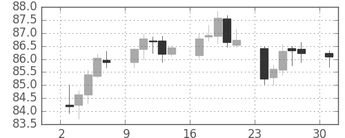 豪ドル/円の日足チャート(2006年4月)