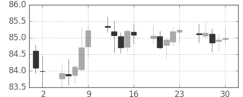 豪ドル/円の日足チャート(2006年6月)