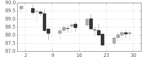豪ドル/円の日足チャート(2006年9月)