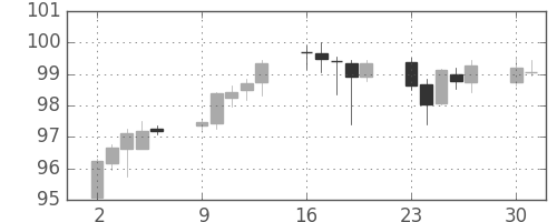 豪ドル/円の日足チャート(2007年4月)
