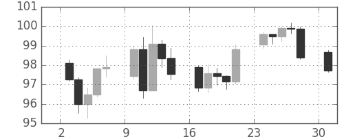 豪ドル/円の日足チャート(2007年12月)