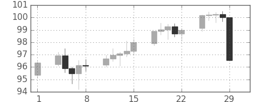 豪ドル/円の日足チャート(2008年2月)