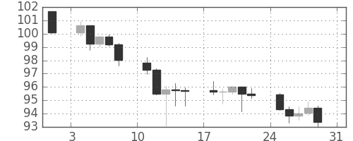 豪ドル/円の日足チャート(2008年8月)