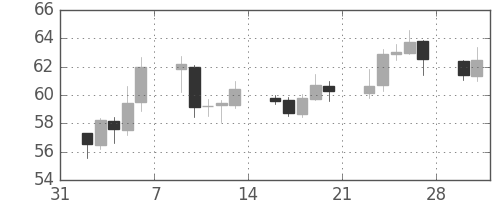 豪ドル/円の日足チャート(2009年2月)
