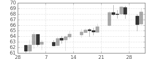 豪ドル/円の日足チャート(2009年3月)