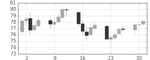 豪ドル/円の日足チャート(2009年6月)