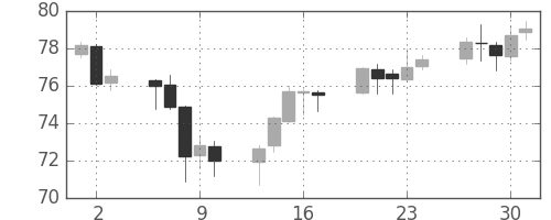 豪ドル/円の日足チャート(2009年7月)