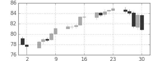 豪ドル/円の日足チャート(2009年10月)