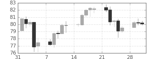 豪ドル/円の日足チャート(2010年2月)