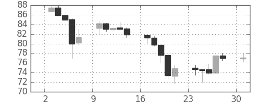 豪ドル/円の日足チャート(2010年5月)