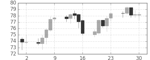 豪ドル/円の日足チャート(2010年7月)