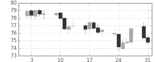 豪ドル/円の日足チャート(2010年8月)