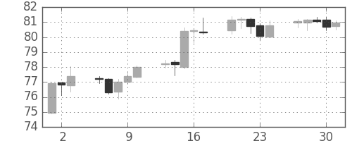 豪ドル/円の日足チャート(2010年9月)