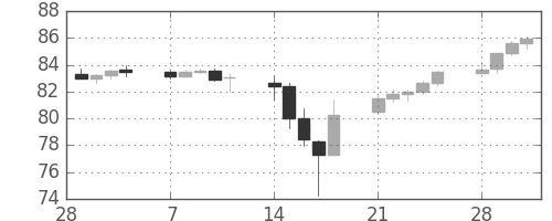 豪ドル/円の日足チャート(2011年3月)