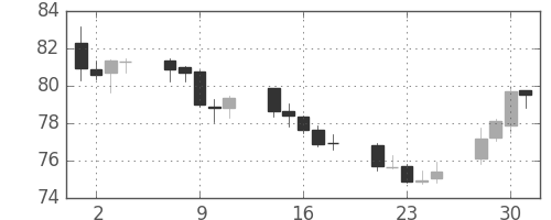豪ドル/円の日足チャート(2011年11月)