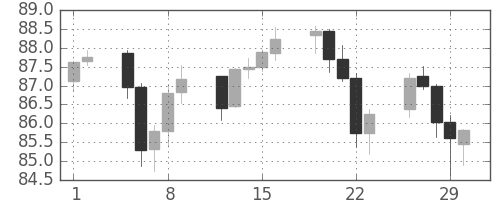 豪ドル/円の日足チャート(2012年3月)