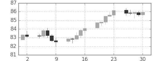 豪ドル/円の日足チャート(2012年11月)