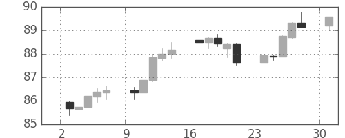 豪ドル/円の日足チャート(2012年12月)