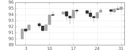 豪ドル/円の日足チャート(2013年1月)