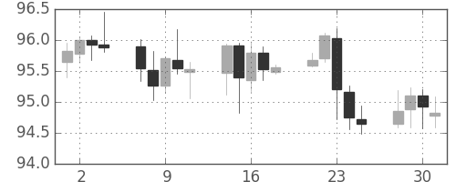 豪ドル/円の日足チャート(2014年4月)