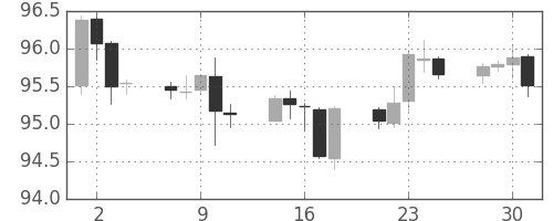 豪ドル/円の日足チャート(2014年7月)
