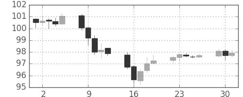豪ドル/円の日足チャート(2014年12月)