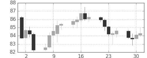 豪ドル/円の日足チャート(2015年9月)