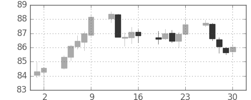 豪ドル/円の日足チャート(2015年10月)