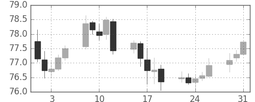 豪ドル/円の日足チャート(2016年8月)