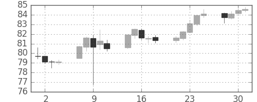 豪ドル/円の日足チャート(2016年11月)