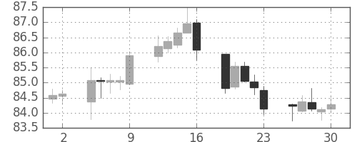 豪ドル/円の日足チャート(2016年12月)