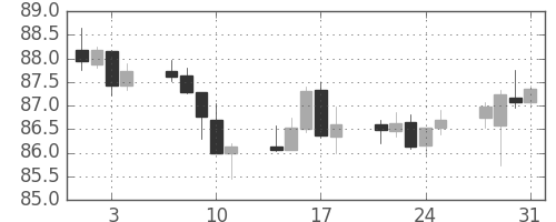 豪ドル/円の日足チャート(2017年8月)