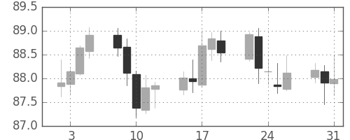 豪ドル/円の日足チャート(2018年1月)